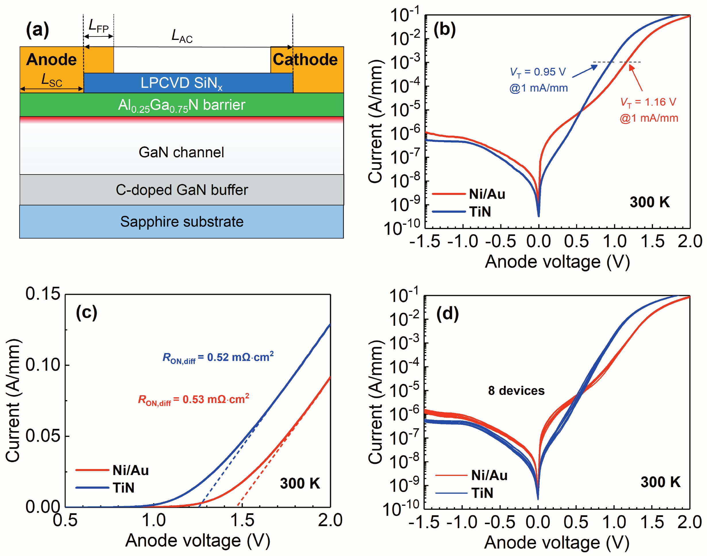 (Color online) (a) Schematic cross-section of the fabricated recess-free AlGaN/GaN SBD. I–V characteristics of device A and B at RT on the (b) log scale and (c) linear scale. (d) I–V characteristics of 8 devices for A and B.
