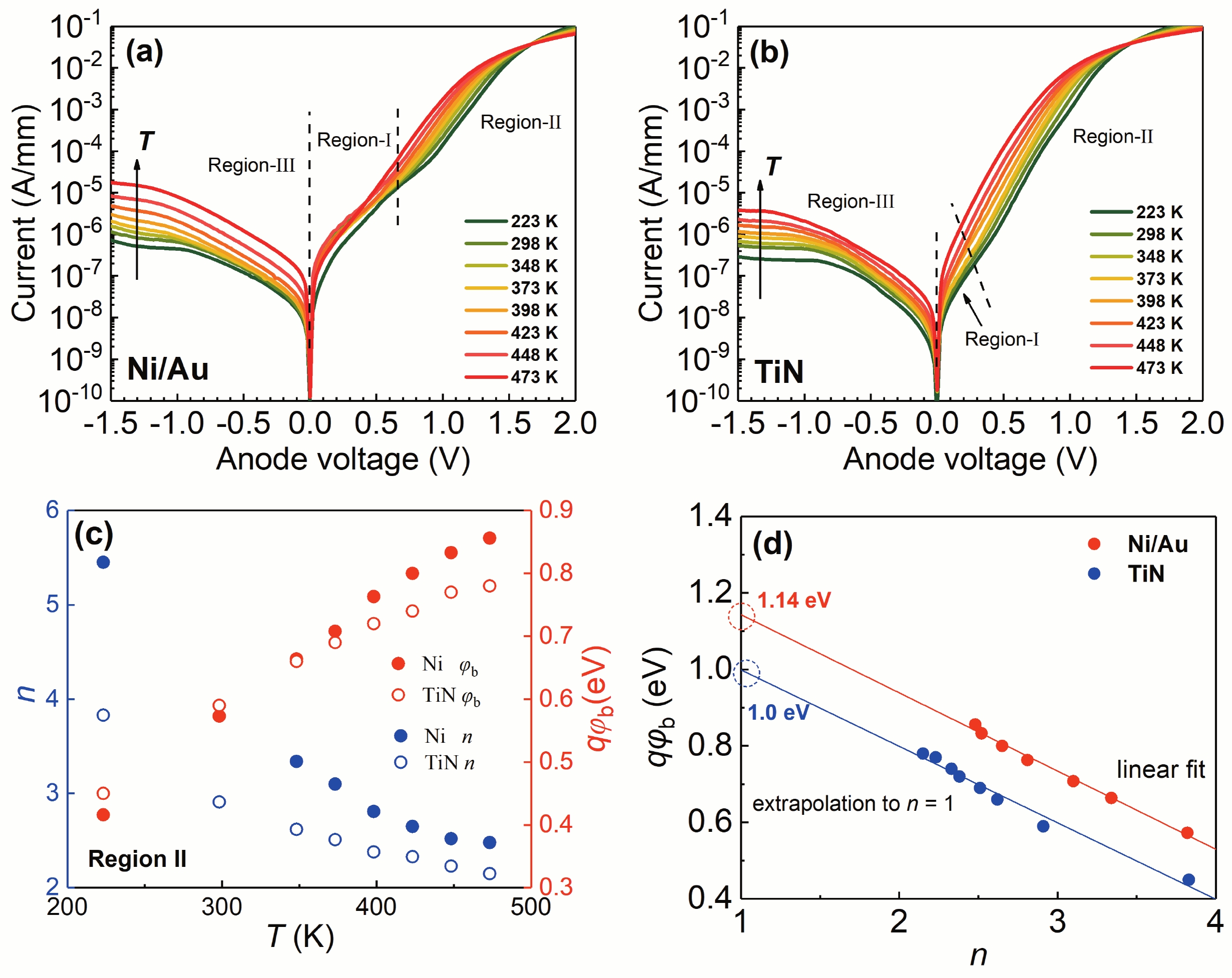 (Color online) Temperature-dependent I–V characteristics of (a) device A and (b) device B. (c) Dependence of n and qφb on the temperature for both devices. (d) The dependence of qφb on n for two diodes; the extrapolation at n = 1 of the linear fit of the data gives a value of the mean barrier height.