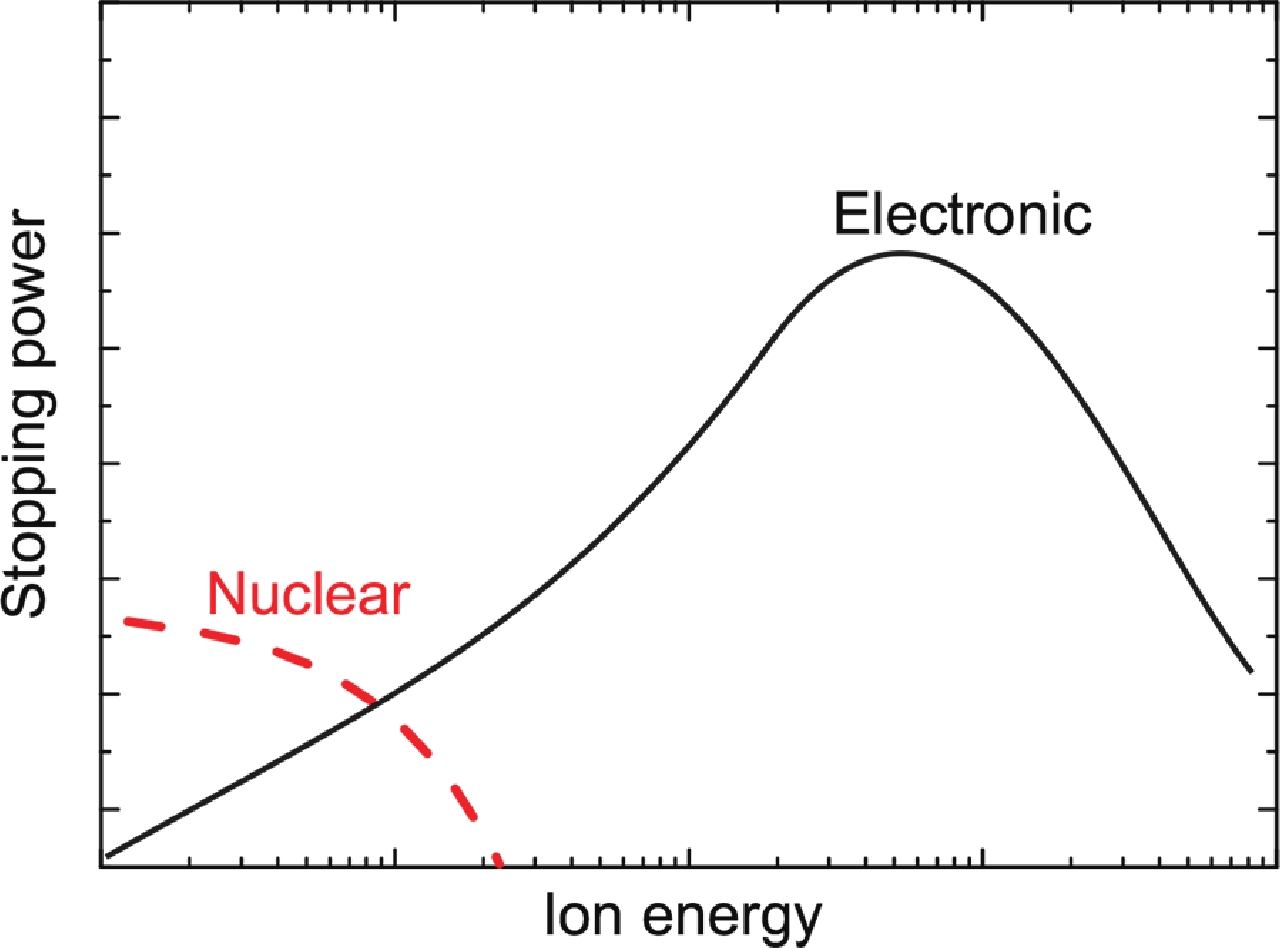 (Color online) Schematic of the cross-section for electronic and nuclear stopping processes as a function of ion energy[12].