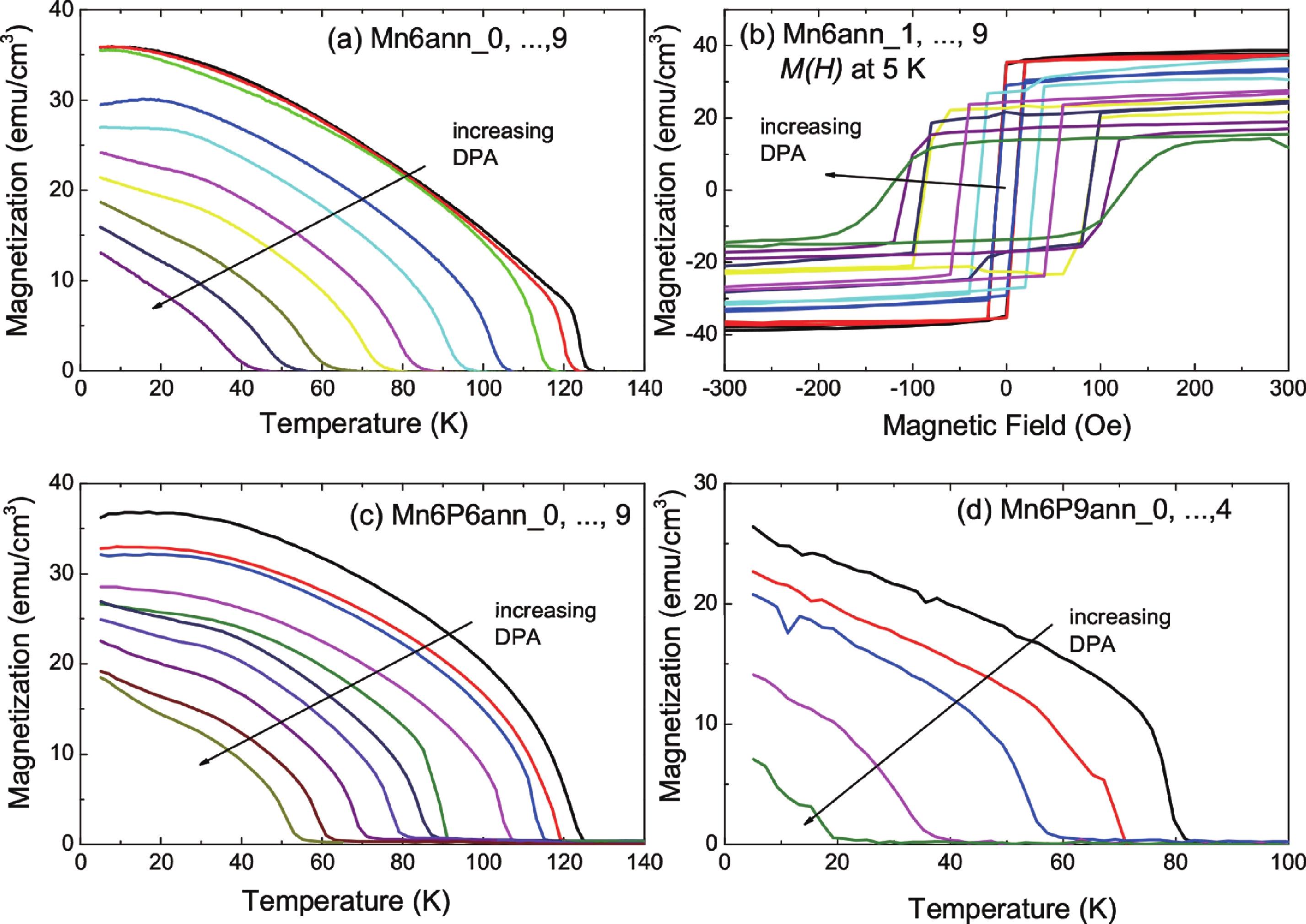 (Color online) Magnetic properties after introducing hole compensation by ion irradiation. The ion ﬂuence was increased in linear steps. (a), (c), and (d) show the temperature dependent magnetization for different samples, while (b) shows the magnetic hysteresis for sample Mn6ann (GaMnAs) for various ion ﬂuences. The temperature-dependent magnetization is measured at a small ﬁeld of 20 Oe after cooling in ﬁeld. One observes an increase in the coercive ﬁeld HC when TC and the remanent magnetization decrease. The arrows indicate the increase of DPA from 0 to 2.88 × 10−3. In each panel, the black line is the result for the nonirradiated sample. This figure is drawn from Ref. [16].