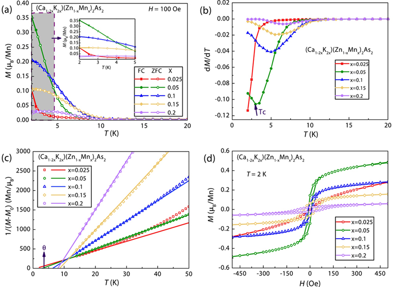 (Color online) (a) The dependence between temperature and DC magnetization for (Ca1−2xK2x)(Zn1−xMnx)2As2 (x = 0.025, 0.05, 0.1, 0.15, 0.2) measured in zero field cooling (ZFC) and field cooling (FC) condition under 100 Oe external field. (b) The first derivative of magnetization versus temperature for (Ca1−2xK2x)(Zn1−xMnx)2As2 (x = 0.025, 0.05, 0.1, 0.15, 0.2). The arrow marks the Curie temperature (TC) of x = 0.05. (c) The reverse of M − M0 versus temperature for (Ca1−2xK2x)(Zn1−xMnx)2As2 (x = 0.025, 0.05, 0.1, 0.15, 0.2). The straight lines are the fitting lines and the hollow symbols are the data dots. The arrow marks the Weiss temperature (θ) of x = 0.05. (d) The iso-thermal magnetic hysteresis measurement for (Ca1−2xK2x)(Zn1−xMnx)2As2 (x = 0.025, 0.05, 0.1, 0.15, 0.2) under 2 K.