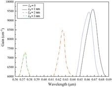 (Color online) Variation of quantum well gain spectrum peaks with Al atom diffusion distances.