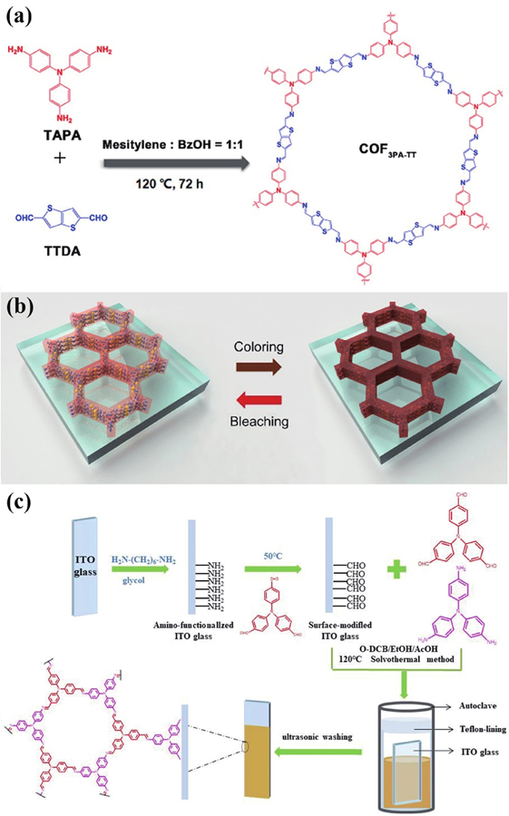 (Color online) (a) Chemical structures for TAPA, TTDA, and COFTAPA-TTDA. (b) Schematic for the electrochromic phenomenon of oriented COFTAPA-TTDA thin film. Reprinted with permission[12], Copyright 2019, American Chemical Society. (c) The preparation of COFTAPA-TFPA nanofibers. Reprinted with permission[14], Copyright 2020, Elsevier.