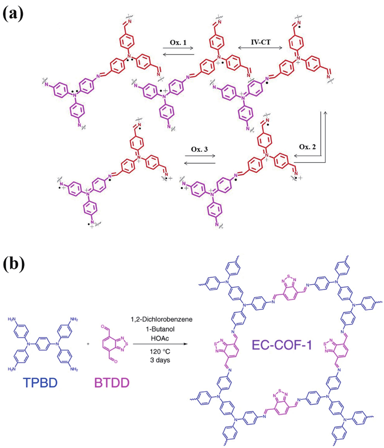 (Color online) (a) Schematic for the redox process of COFTAPA-TFPA nanofibers. Reprinted with permission[14], Copyright 2020, Elsevier. (b) Synthetic route for COFTPBD-BTDD. Reprinted with permission[15], Copyright 2020, Springer Nature.