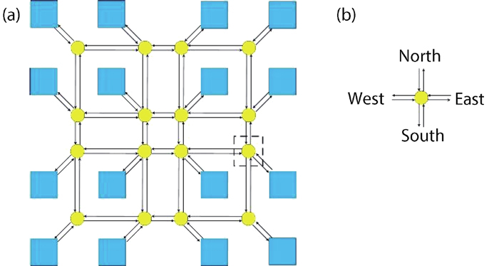 (Color online) Schematics of (a) 2D Mesh network of a 16-core CMP and (b) four-port optical router. The blue squares indicate processor cores, yellow dots indicate optical routers, and lines with arrows indicate optical waveguides.