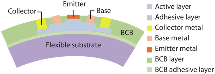 (Color online) The schematic diagram of InP DHBT device on flexible substrate.