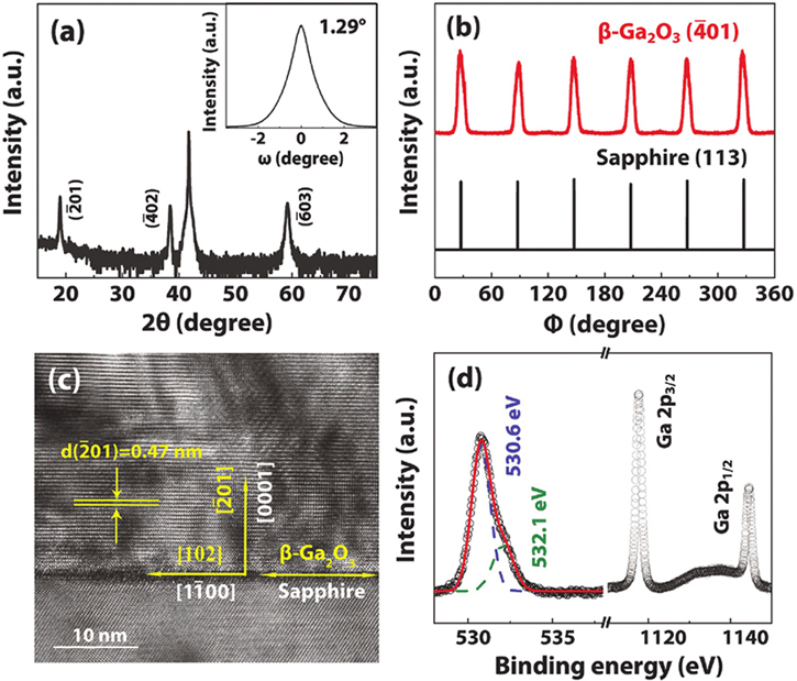 (Color online) (a) XRDθ–2θ pattern of theβ-Ga2O3 thin films grown onc-plane sapphire substrates. The inset shows the XRD rocking curve of theβ-Ga2O3 (2¯01) reflection. (b) In-plane XRD Phi scans of for theβ-Ga2O3 film and sapphire substrate. (c) Cross-sectional HRTEM image of theβ-Ga2O3 film on sapphire. (d) XPS core-level spectra of O 1s and Ga 2p.