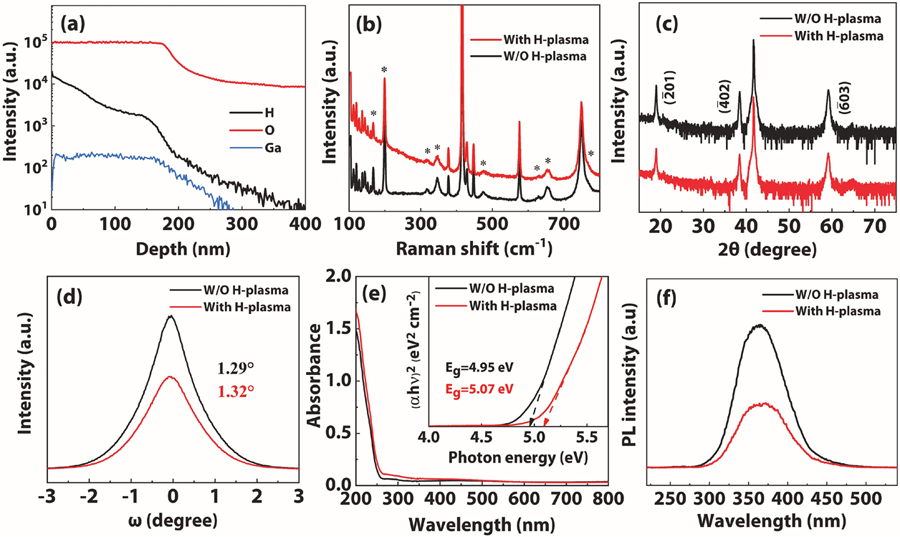 (Color online) (a) SIMS depth profiles of the H-plasma treatedβ-Ga2O3 film on sapphire substrate. (b) Raman spectra of theβ-Ga2O3 film with and without H-plasma treatment. (c) XRDθ–2θ pattern of theβ-Ga2O3 thin films with and without the H-plasma treatment. (d) XRD rocking curve of theβ-Ga2O3 (2¯01) reflection for theβ-Ga2O3 film with and without the H-plasma treatment. (e) UV–vis absorption spectra of theβ-Ga2O3 film with and without H-plasma treatment. The Tauc plots of (αhν)2 versushν is shown in the inset. (f) PL spectra of theβ-Ga2O3 film with and without H-plasma treatment. The H-plasma treatment was carried out with an RF power of 40 W and a H2 flow rate of 50 sccm for 120 min.