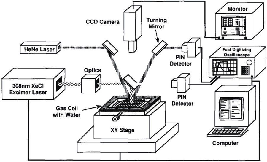 Schematic of laser doping apparatus and the main doping related components: (i) 308 nm XeC1 pulsed excimer laser, (ii) homogenizing optics, (iii)x–y stage and gas cell, and (iv) SUN workstation. Also shown are the diagnostic related components: (i) HeNe laser, (ii) CCD camera and monitor, (iii) PIN photodetectors, and (iv) fast digitizing oscilloscope. Reproduced with permission from Ref. [55]. Copyright Elsevier 1989.