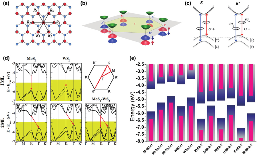 (Color online) Features of lattice and band structures of TMD monolayers and heterostructures. (a) 2D hexagonal lattice representing monolayer TMDs.Ri are the vectors connecting nearest metal atoms. (b) Schematic drawing of valley-contrasting splitting at the K and K′ valley of the band structure at the band edges. (c) Spin and valley coupled optical selection rules. K (K′) valley couple toσ+ (σ−) circularly polarized light[15]. Copyright 2012, American Physical Society. (d) Band structures calculated with exchange-correlation energy functions, and the corresponding Brillouin zone (the top right)[31]. Copyright 2013, American Physical Society. (e) Calculated band-edge energies for various TMDs based on ab initio density functional theory calculation using the Perdew-Burke-Ernzerhof functional (blue) and G0W0 (pink), respectively[32]. Copyright 2016, Institute of Physics.