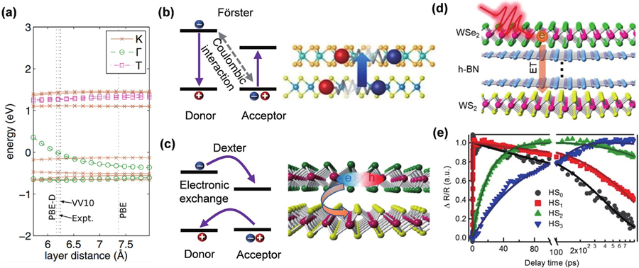 (Color online) Interlayer gap dependence of energy and charge transfer at the 2D interface. (a) The energies of the band-edge states as a function of the interlayer gap in MoS2/WS2 heterostructures[41]. Copyright 2013, American Physical Society. (b, c) Schemes of Fӧrster and Dexter energy transfer mechanism (left), and schemes (right) of representative TMD heterobilayers showing the direction of Fӧrster and Dexter energy transfer[45,46]. Copyright 2016, American Chemical Society (b) and 2019, American Chemical Society (c). (d) Scheme of WSe2/WS2 heterostructures with different BN intermediate layers. (e) Charge transfer kinetics for heterostructures with different BN layer thicknesses[47]. Copyright 2020, American Chemical Society.