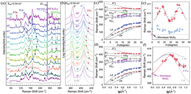 (Color online) Raman spectra of tBLMs and monolayer MoS2. The region of (a) is 50−365 cm−1 and (b) is 370–425 cm−1. Raman modes in various phonon branches are labeled by different colors and symbols. (c, d) The experimental and calculated frequencies of moiré phonons vary with|g| andθ. The solid lines and the scatter symbols are theoretical and experimental results, respectively. (e, f) The peak position ofFA'1 mode vary with|g| andθ. The peak position ofA'1-related branch of the monolayer MoS2 (pink square) and various stacked BLMs (crossed circles) are also shown in (e). In (f), the theoretical phonon dispersion ofA'1- related branch along the Γ–M and Γ–K directions in the monolayer MoS2 are shown as gray lines and the phonon dispersion ofA'1- related branch of the monolayer MoS2 alongg is shown as a dashed line. The stars are the experimental peak position ofFA'1 in tBLMs. Reproduced with permission from Ref. [19]. Copyright 2018, ACS Publications.