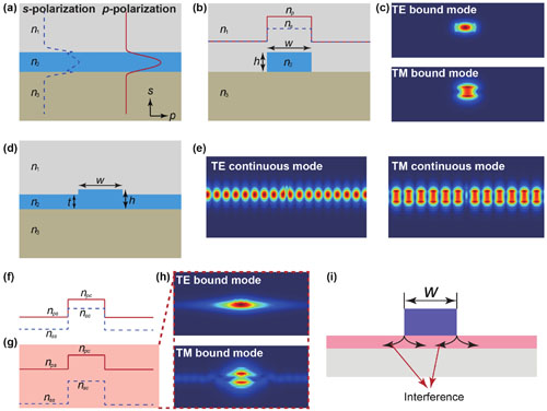 (Color online) (a) A slab waveguide and its s- and p-polarized modal profiles. (b) A strip waveguide with its RI distributions of both s and p polarizations. (c) Modal profiles |E| of the TE and TM modes in a strip waveguide. (d) A ridge waveguide. (e) Modal profiles |E| of TE and TM continuous modes. The RI distributions of the ridge waveguide with nsc > nps (f) and nsc < nps (g). (h) Modal profiles of the TE and TM modes in a thin-ridge waveguide with nsc < nps. (i) Schematically illustration of leakage channels.