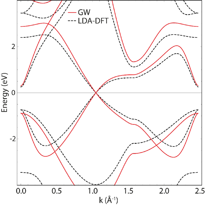 (Color online) Full-electron band structure of freestanding germanene along the ΓKMΓ path by using the approach of the GW approximation (continues red) and conventional DFT (dashed black) computations.