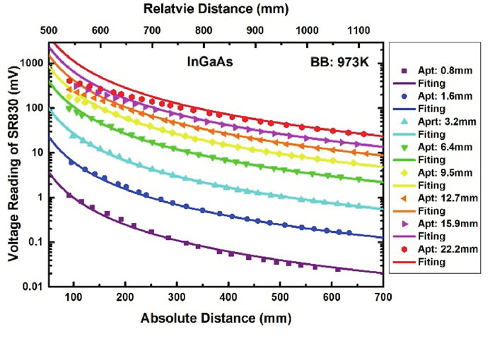 (Color online) Measured and calculated response voltage of a DET10D InGaAs detector radiated by a 973 K blackbody with aperture diameter of 0.8, 1.6, 3.2, 6.4, 9.5, 12.7, 15.9 and 22.2 mm respectively. The scatterplot shows experiment results and the solid line is fitting results according to Eq. (8).