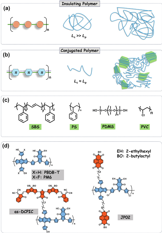 (Color online) The bonding, molecular conformation and film morphology for the insulating polymers (a) and conjugated polymers (b). (c) Chemical structures for SBS, PS, PDMS, and PVC. (d) Chemical structures for PBDB-T, PM6, as-DCPIC, and JP02.