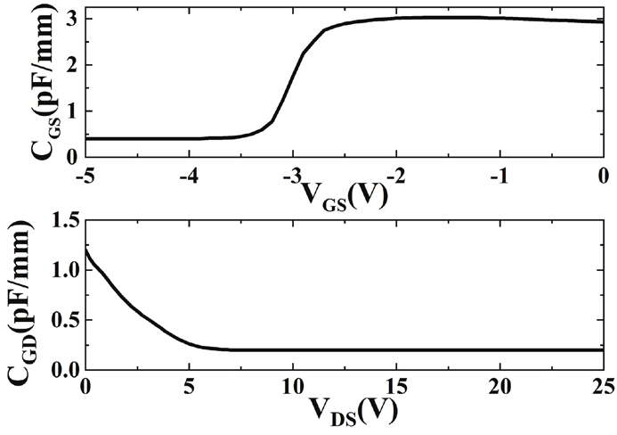 Relationship between capacitance and voltage for GaN HEMT.
