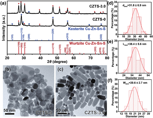 (Color online) (a) XRD patterns of CZTS-0 and CZTS-3, the blue and red symbols represent kesterite and wurtzite; (b, c) TEM images of CZTS nanosheets (CZTS-0) and CZTS nanorods (CZTS-3); (d) Size distribution histogram of the diameter of CZTS nanosheets; Size distribution histogram of width (e) and length (f) of CZTS nanorods.