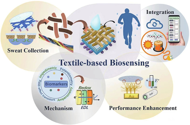 (Color online) Textile-based sweat biosensors show promising applications in non-invasive and wearable health monitoring. Research advances in understanding the biosensing mechanism, efficient sweat collection strategies, high-performance biosensor fabrication, and system integration are critical to achieving desired textile-based sensing platforms.