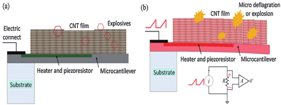 (Color online) Schematic diagram of the sensor structure and operating principle. (a) Explosive vapor adsorbed on a carbon nanotube sensor. (b) Heating the explosive vapor to make it micro-detonate.
