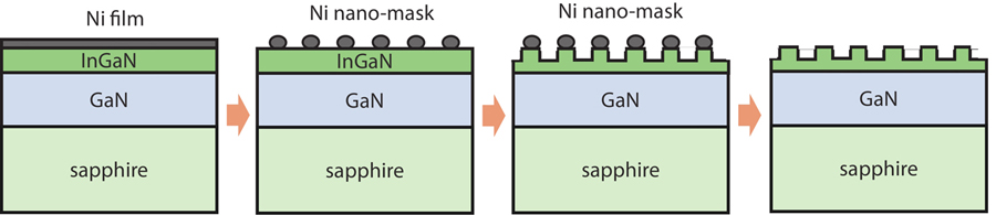 (Color online) Schematic representation of the process of preparing a nano-patterned InGaN layer by self-assembled Ni nano-masks.