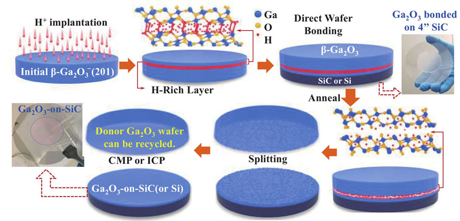 (Color online) The process flow for transferring β-Ga2O3 thin film onto SiC (or Si) by ion-cutting. Reprinted from Xu et al.[4]. Copyright 2021, with permission from IEEE.