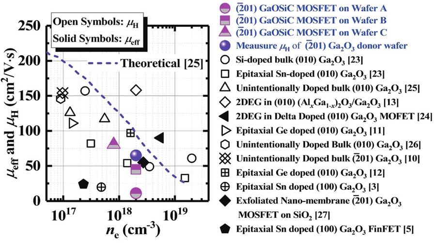 (Color online) Benchmarking the measured μeff of GaOSiC MOSFETs against the reported Hall mobility and μeff of bulk β-Ga2O3 materials and devices (data from Ref. [7] and references therein). Reprinted from Wang et al.[7]. Copyright 2021, with permission from IEEE.