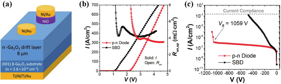 (Color online) (a) Schematic of the first kilovolt-class NiO/β-Ga2O3 heterojunction diode. The (b) forward and (c) reverse I–V characteristics of the devices. Reproduced from Ref. [27]. Copyright 2020, IEEE.