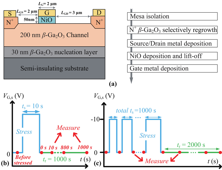 (Color online) (a) Cross-sectional view of the proposed NiO/β-Ga2O3 HJ-FET and the main fabrication process flows. Schematic representation of the testing method for the analysis instability under NBS at (b) single pulse, and (c) multiple pulses with a prolonged ts.