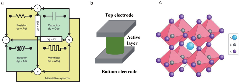(Color online) (a) The basic four elements of an electrical circuit. Reproduced with permission from Ref. [3]. Copyright 2008, Nature publisher. (b) MIM structure of a memristor. (c) ABX3 structure of perovskite (A and B: cations and X: anion). Reproduced with permission from Ref. [18]. Copyright 2014, Nature publisher.