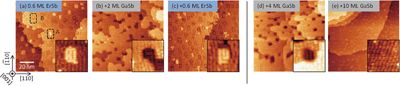 (Color online) STM images of filled states obtained after sequential depositions at 500 °C: (a) 0.6 ML ErSb on a GaSb (001) surface, followed by (b) 2 ML of GaSb, and then followed by (c) an additional 0.6 ML ErSb. STM images acquired after depositing additional GaSb on the surface shown in (a). (d) 4 ML of GaSb and (e) 10 ML of GaSb. Higher-resolution STM insets (10 nm × 10 nm) reveal the surface reconstruction of the ErSb sites, with (a–c) showing exposed ErSb and (d-e) showing GaSb coverage over the ErSb sites. Reproduced with permission. Ref. [44] Copyright 2013, American Chemical Society.