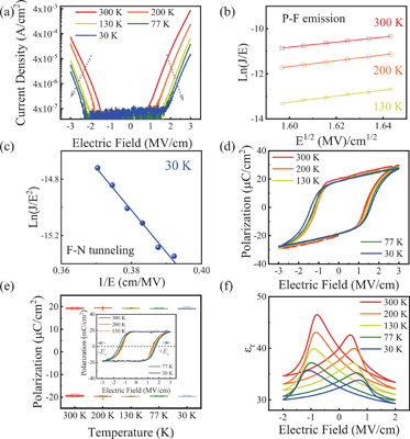 (Color online) (a) The J−E curves of TiN/HZO/TiN capacitor ranging from 300 to 30 K. (b) The fitting results of the leakage current at temperatures from 300 to 130 K by the P−F emission at 300, 200, and 130 K. (c) The fitting plot of the leakage current at 30 K by the F−N tunneling. (d) The typical P−E curves of HZO capacitors at temperatures from 300 to 30 K under 3.0 MV/cm. (e) The statistical results of ±Pr values at temperatures from 300 to 30 K. The inset shows the typical PUND curves at various temperatures under 3.0 MV/cm. (f) εr−E curves of HZO capacitors in the temperature ranging from 300 to 30 K.