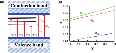 (Color online) (a) Schematic diagram of exciton energy band. (b) Relationship between exciton and phonon coupling coefficient and Al concentration.