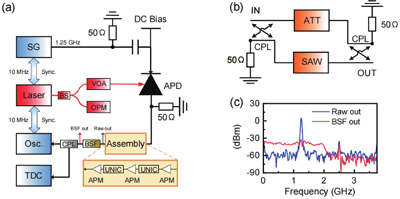 (Color online) The photon-number resolving detection setup. (a) SG: signal generator; VOA: variable optical attenuator; APD: single-photon avalanche diodes based on InGaAs/InP; UNIC: ultra-narrowband interference circuits; BSF: band stop filter with a cut-off frequency of 2.5 GHz; APM: amplifier; OSC: oscilloscope; TDC: time-digital-converter. (b) Ultranarrow interference circuit (UNIC) consists of two couplers (CPL) with a power splitting ratio of 9 : 1, a π-resistance attenuator (ATT) and a surface acoustic wave band pass filter (SAW). (c) Transmission spectrum of raw out and BSF out.