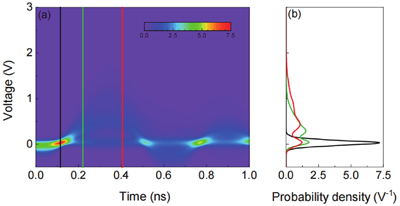 (Color online) InGaAs/InP APD has intrinsic photon number resolution. (a) Temporal evolution of the avalanche peak voltage distribution for a detected flux of three photons/pulse. (b) The temporal voltage distribution at different time delays of 0.11 ns (black), 0.22 ns (green), and 0.4 ns (red), respectively.