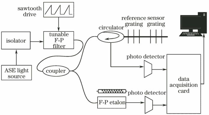 FBG displacement sensor demodulation system