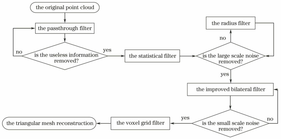 Flow chart of the proposed algorithm