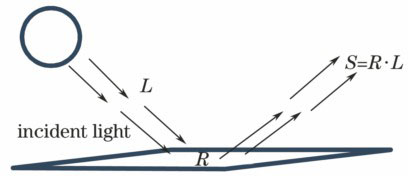 Theoretical diagram for Retinex