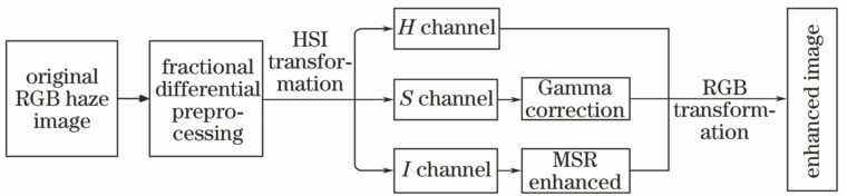 Flow chart for proposed algorithm