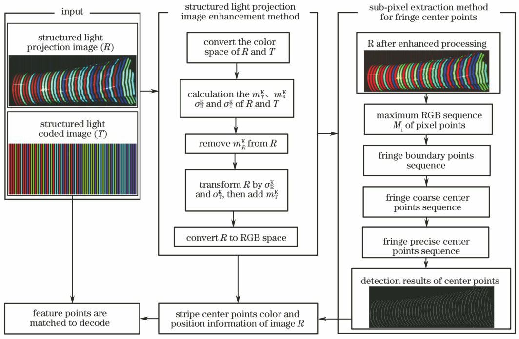 Flow chart of DeBruijn color structured light decoding algorithm based on color transfer technique