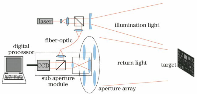 Scheme of distributed aperture synthesis imaging system based on digital holography