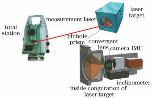Concept map of combined measurement system based on laser target/SINS