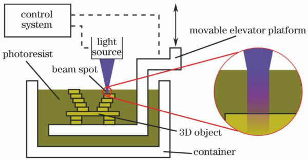 Schematic of stereolithography