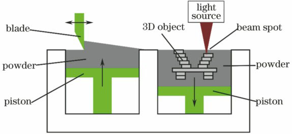 Schematic of selective laser sintering