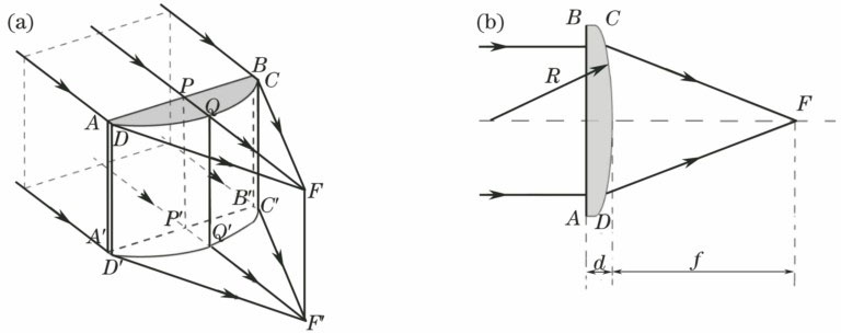 (a) Effect of cylindrical lens on incident parallel light; (b) light path at principal section