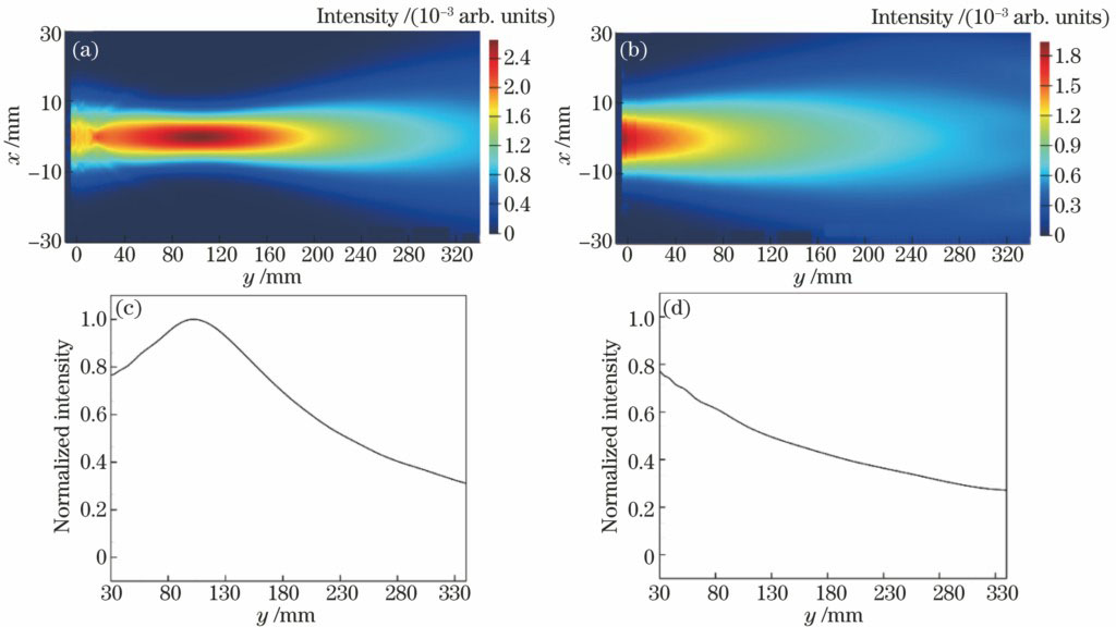 Simulation results for cylindrical lens converging parallel light. Two-dimensional light field intensity distributions in (a) ABCD and (b) PP'Q'Q planes; light field intensity along y-direction in (c) ABCD and (d) PP'Q'Q planes