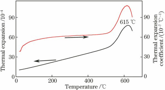 Curves of thermal expansion coefficient for glass