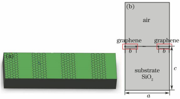 Structural diagram of surface plasmonic band-stop filter based on graphene nanoribbon. (a) Three dimensional view; (b) computational window