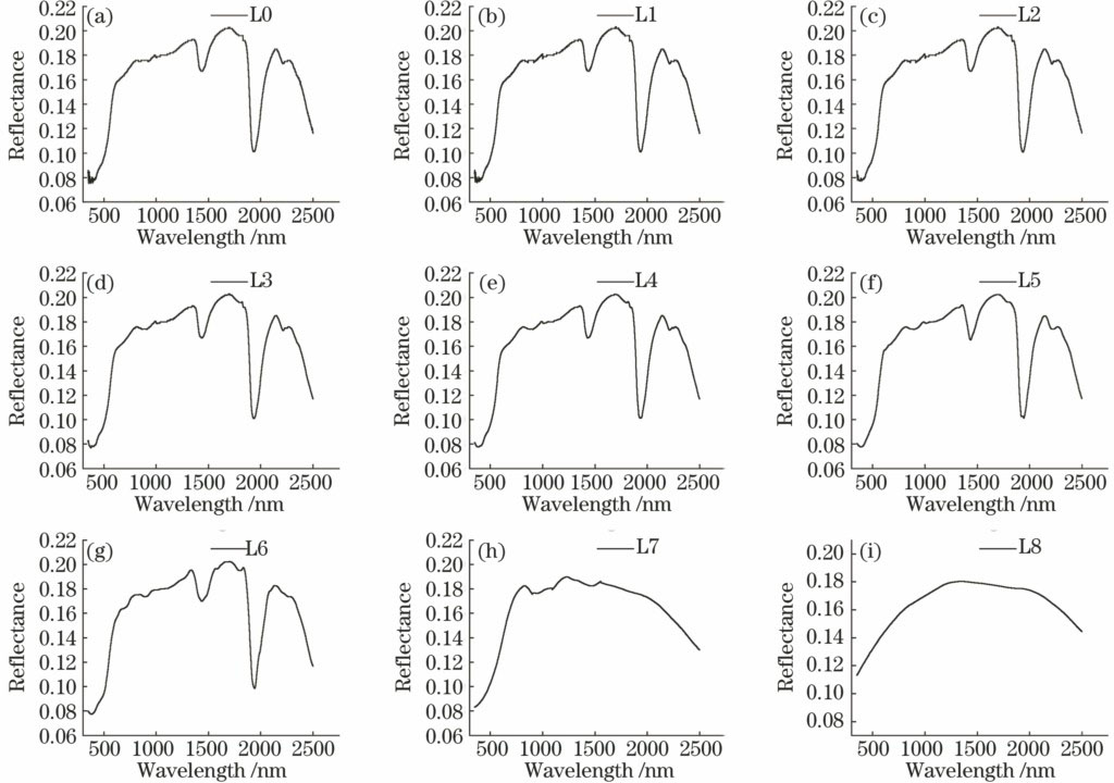 Reconstruction spectra of original spectrum at 1-8 wavelet levels