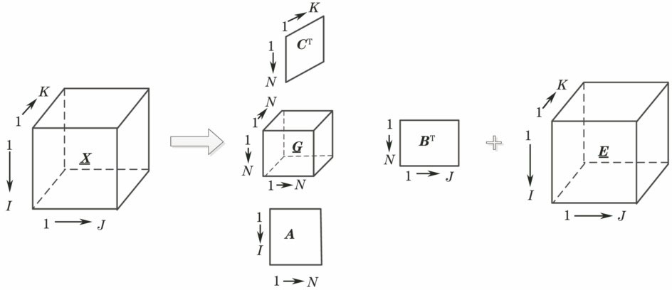 Model decomposition schematic of PARAFAC algorithm